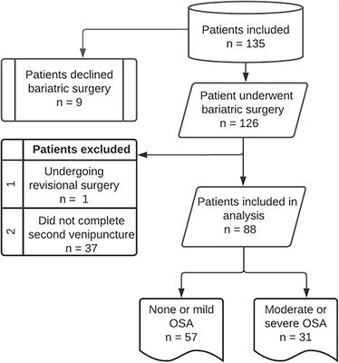 Increased plasma ANGPTL7 levels with increased obstructive sleep apnea severity